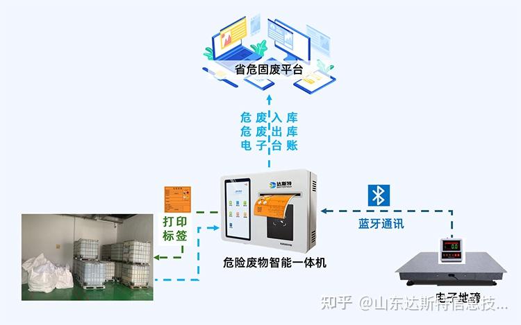 一分钟完成危废入库:危废智能终端一体机的效率革命 - 知乎
