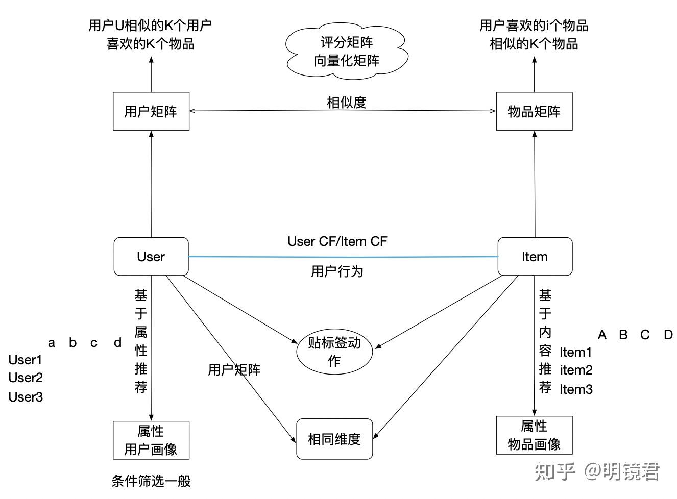 用户画像系列(5)--个性化推荐算法 - 知乎