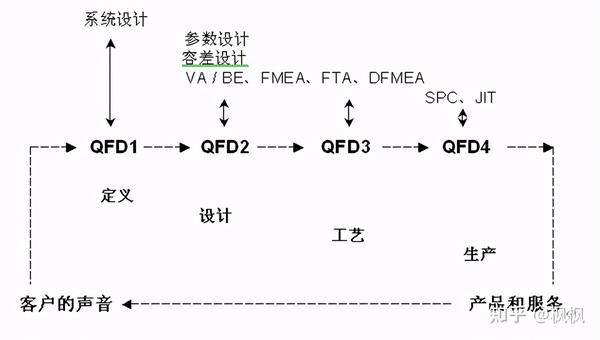 QFD—质量功能展开-APQP系统自选功能 - 知乎