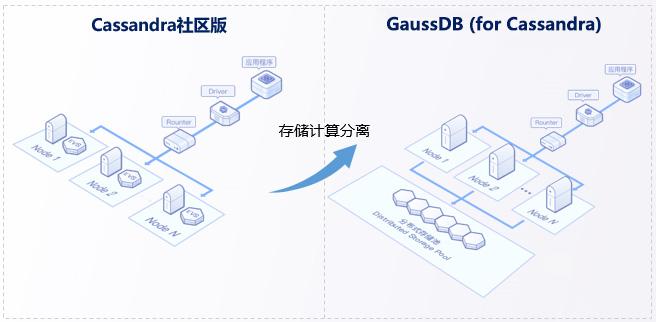 初识GaussDB(for Cassandra) 初识GaussDB(for Cassandra)