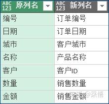数据可视化之PowerQuery篇(七)Power Query应用技巧:批量更改列名 数据可视化之PowerQuery篇(七)Power Query应用技巧:批量更改列名