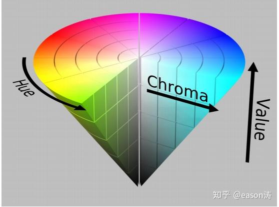 python3opencv3圖像處理色彩空間