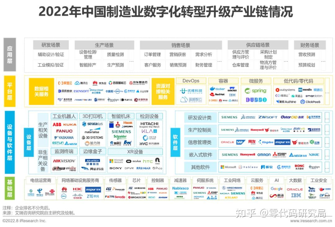 2022中国制造业数字化转型报告 - 知乎