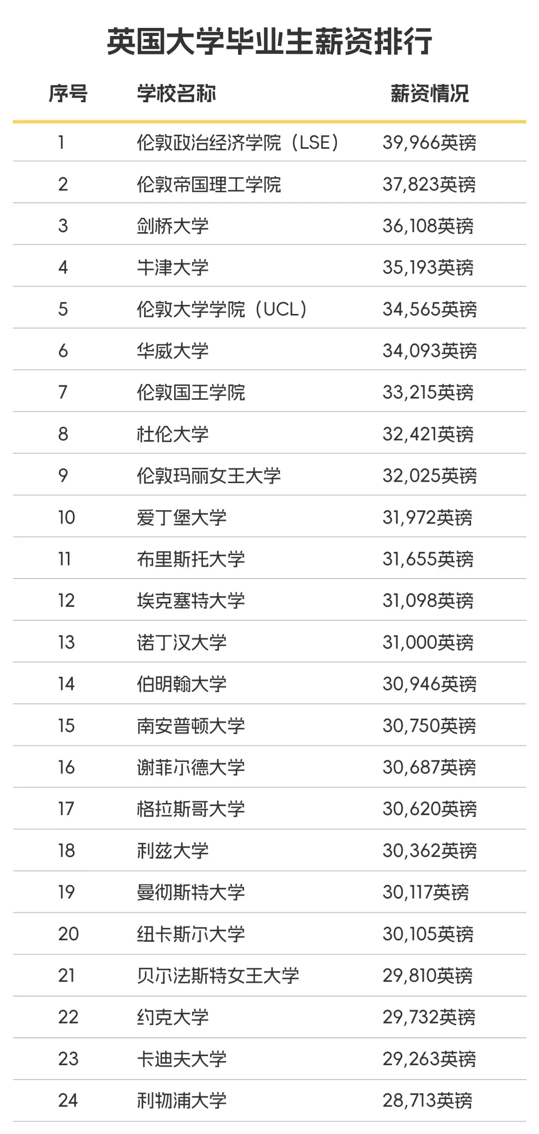 留学生毕业薪资鄙视链，LSE赢得很彻底…… - 知乎
