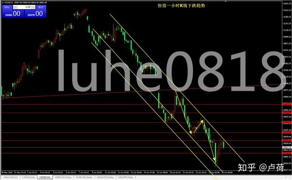 缠论恒指：6.26恒指复盘，多头死了吗？170 / author:Lu He / PostsID:1149974