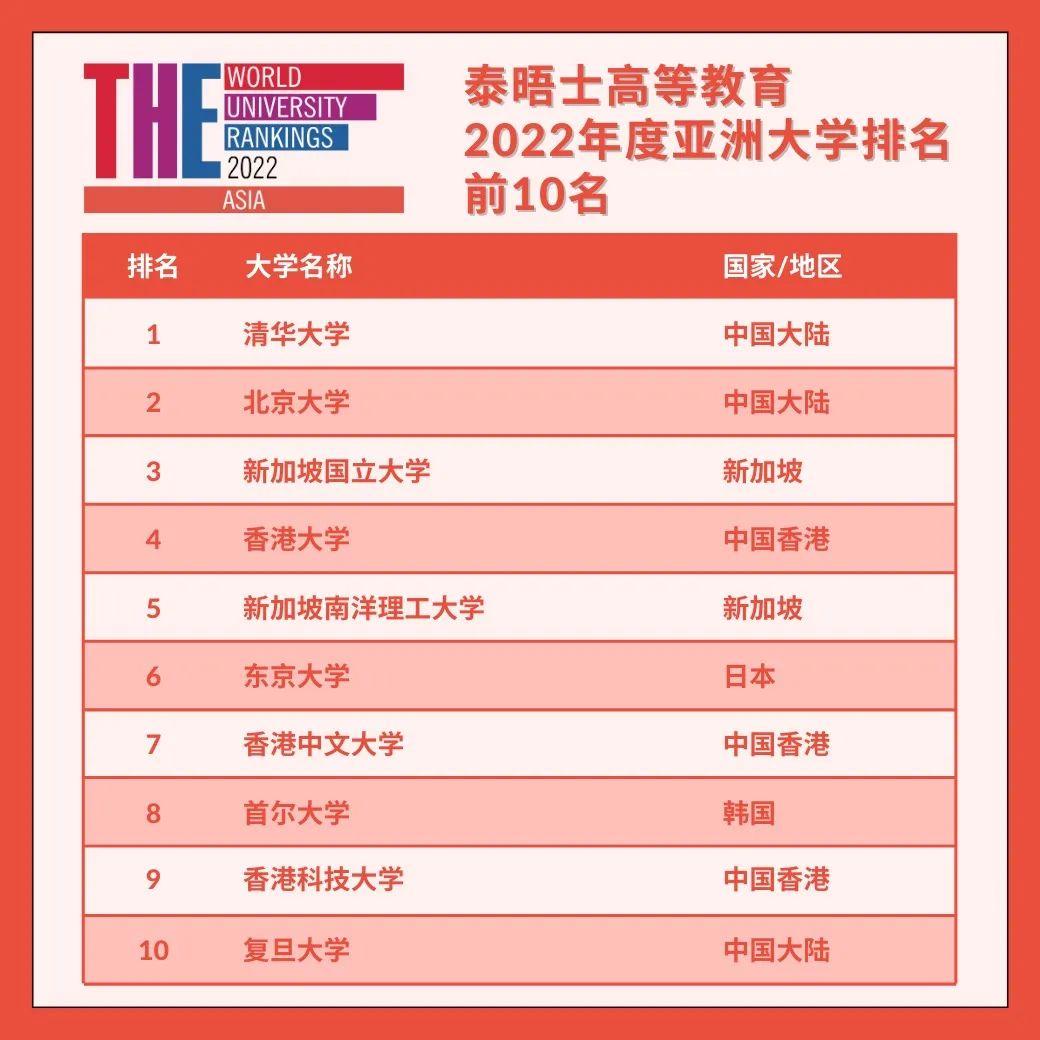 2022亞洲大學排名出爐清北持續霸榜新港名校搶佔top10