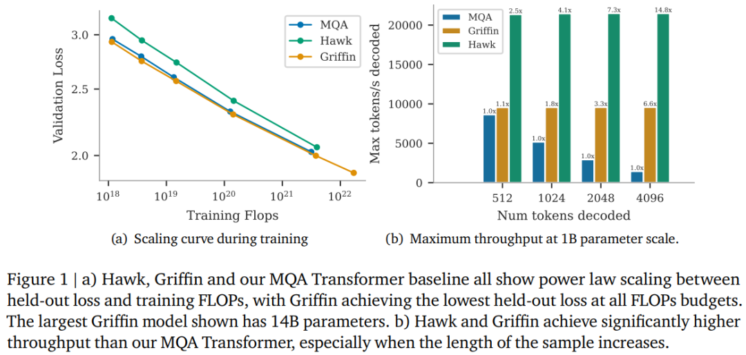 再超Transformer！ Google 提出两个新模型(Griffin、Hawk)，强于Mamba，更省资源 - 知乎