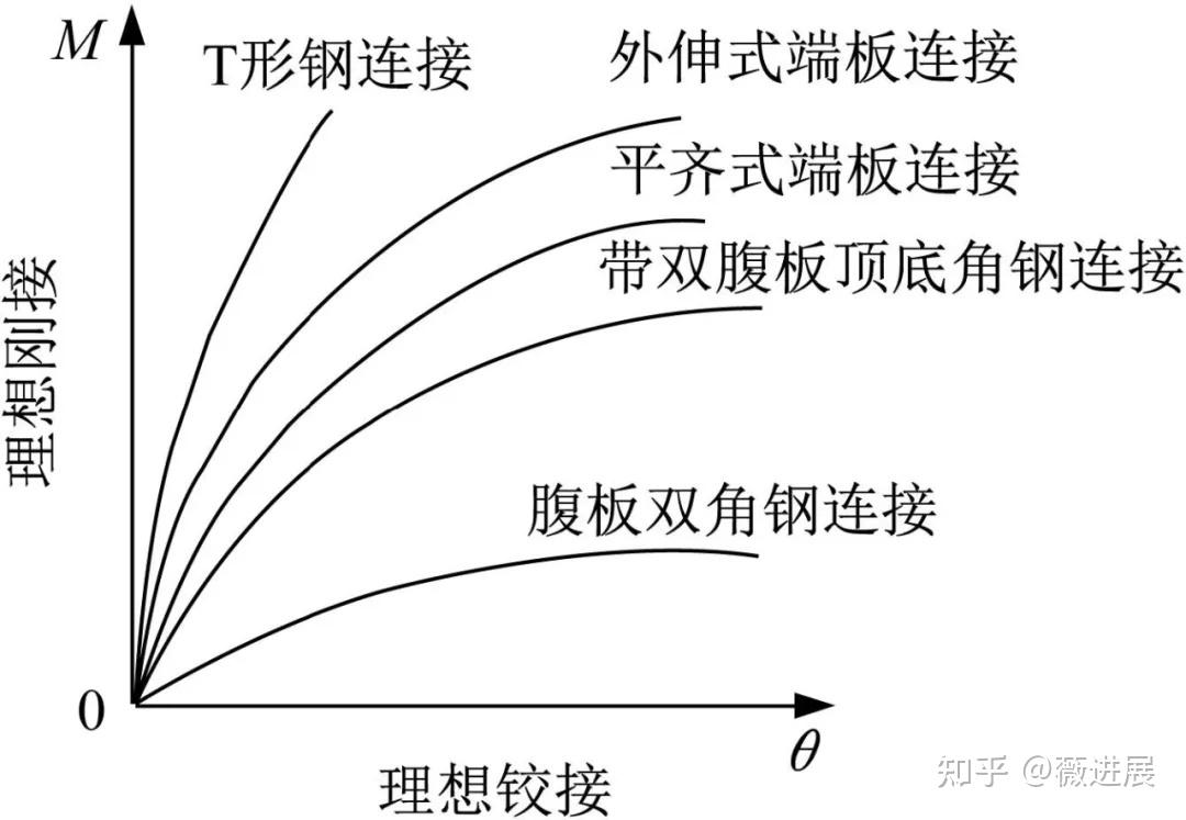 钢结构装配式半刚性连接节点研究进展
