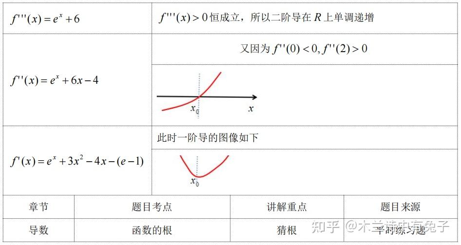 兔子的課堂28運算篇13超越方程的根窮則變變則通通則久