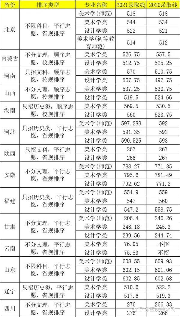 首都师范大学录取分数线2024_首都师范的分数线_首都师范大学录取最低分数线