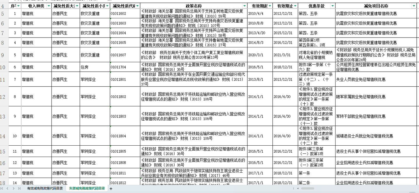 截至目前，这是最新的减免税政策代码目录，含852个有效减免税政策代码与582个失效代码 - 知乎