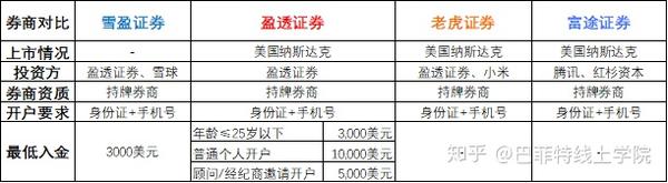 美股 港股 期权投资平台交易费用之吐血总结 适用于低频长线交易者 知乎