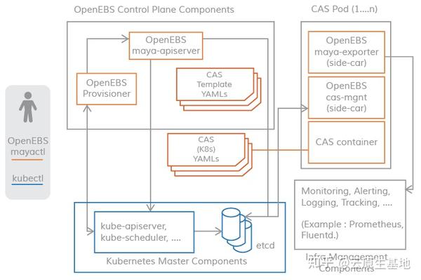 全网最全的云原生存储 OpenEBS 使用指南 - 知乎