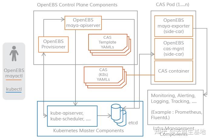 全网最全的云原生存储 OpenEBS 使用指南 - 知乎