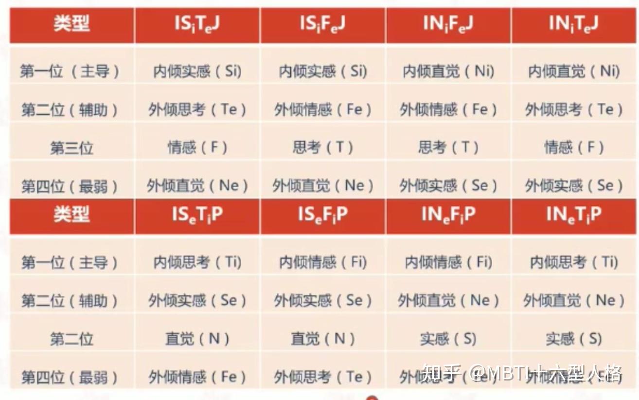 如何區別isfp和infp(mbti偏好 mbti性格測試) - 知乎