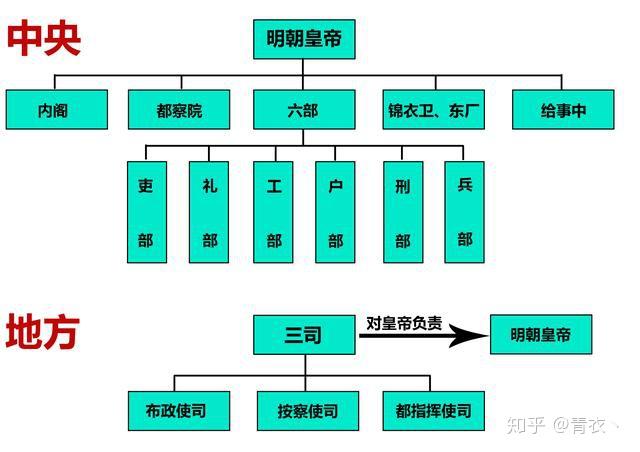 因为考成法涉及到明朝的各个职能部门,所以我们需要先了解一下明朝