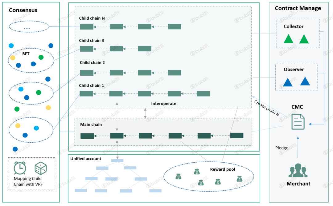 区块链池大小(区块链数据大小)