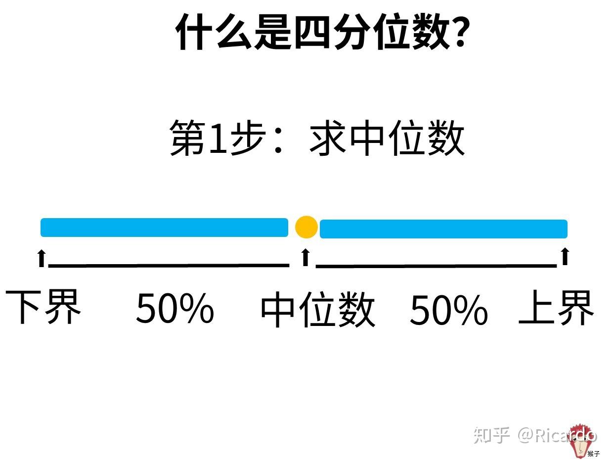 2四分位数