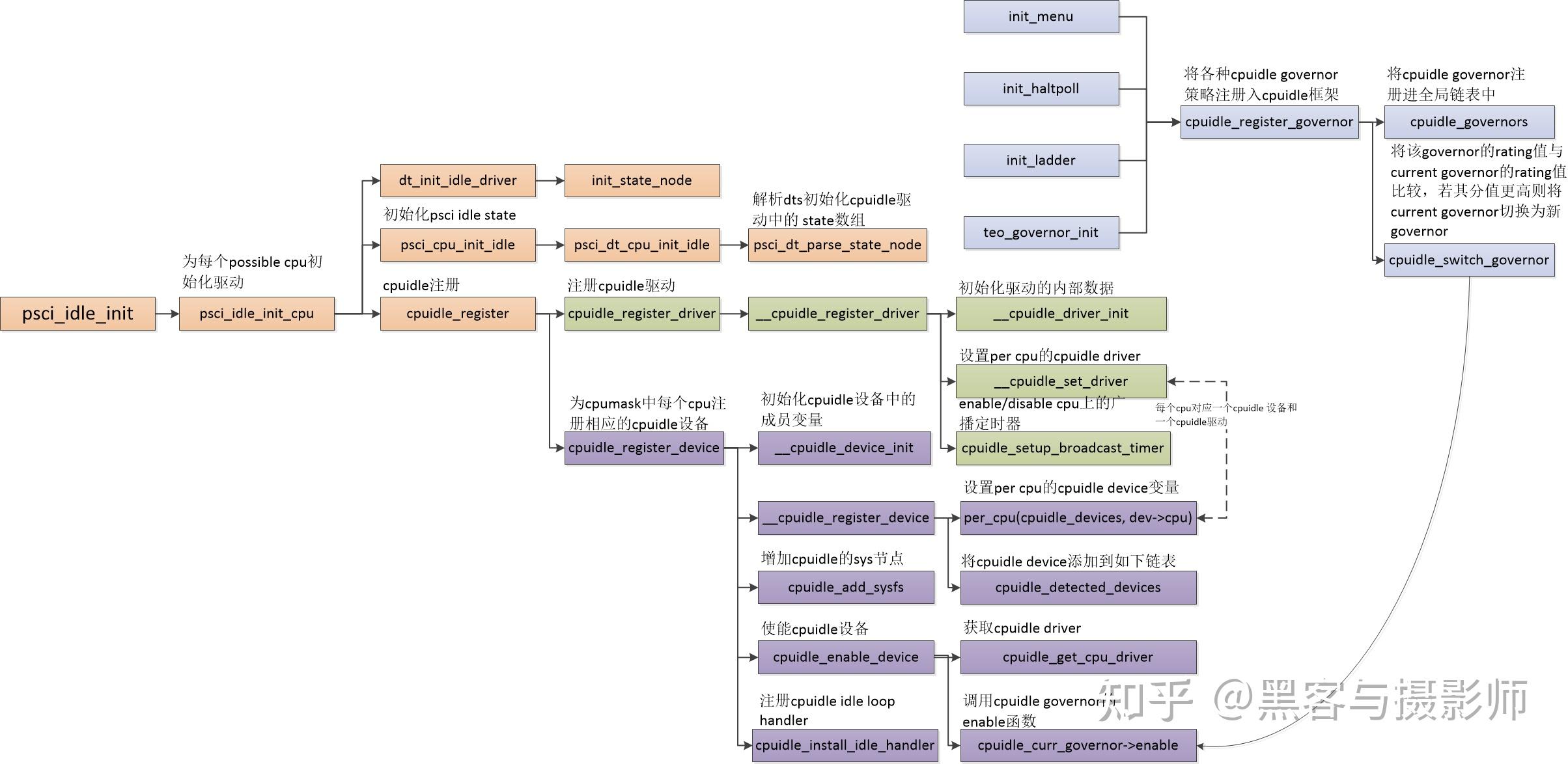 linux-cpu-idle