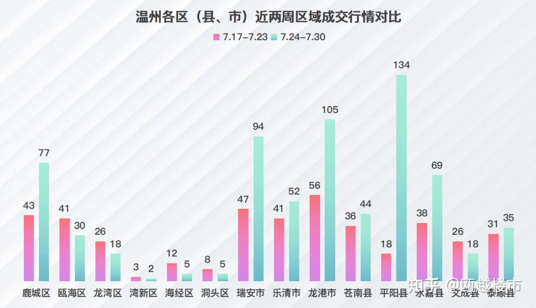 上周温州楼市新房成交回升,德信天宸成交98套夺得榜首 - 知乎