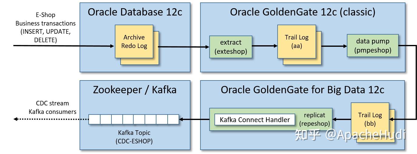 使用Apache Hudi构建下一代Lakehouse 使用Apache Hudi构建下一代Lakehouse