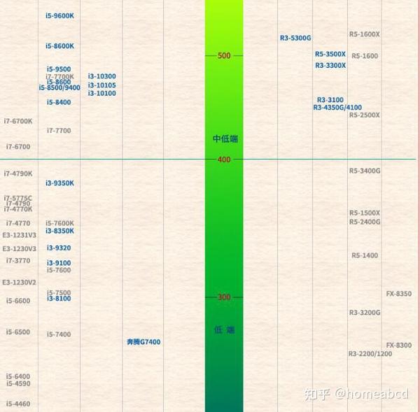 CPU天梯图2023年4月最新版 - 知乎