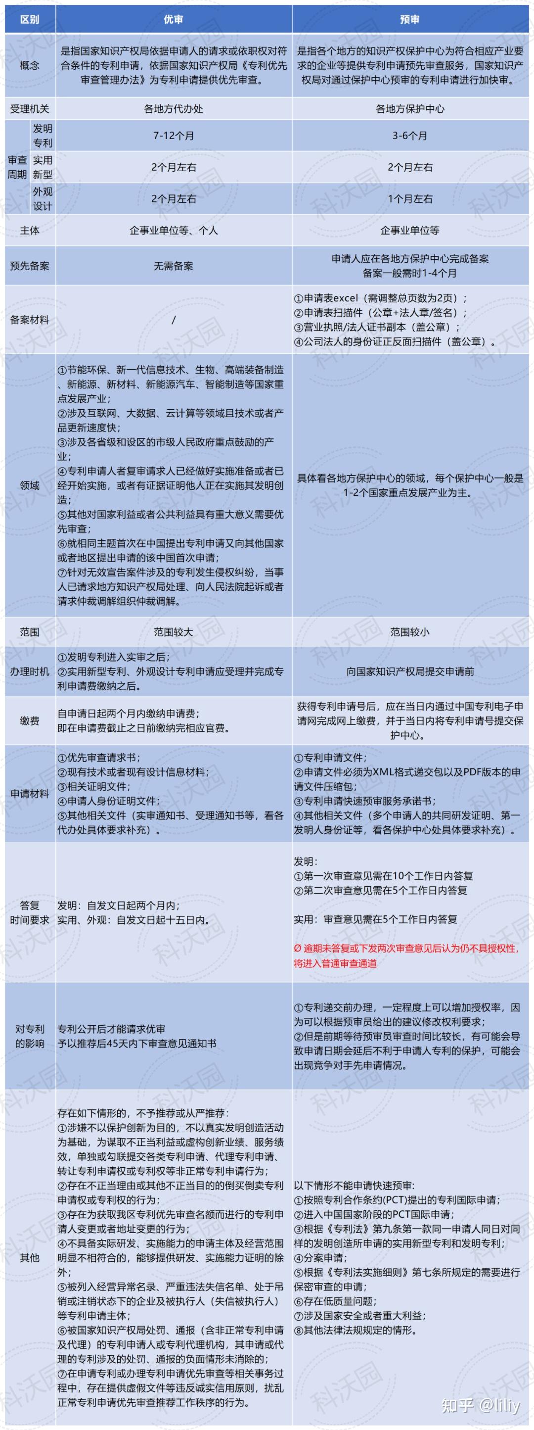 加快专利审查进度的两种方法——快速预审和优先审查 - 知乎
