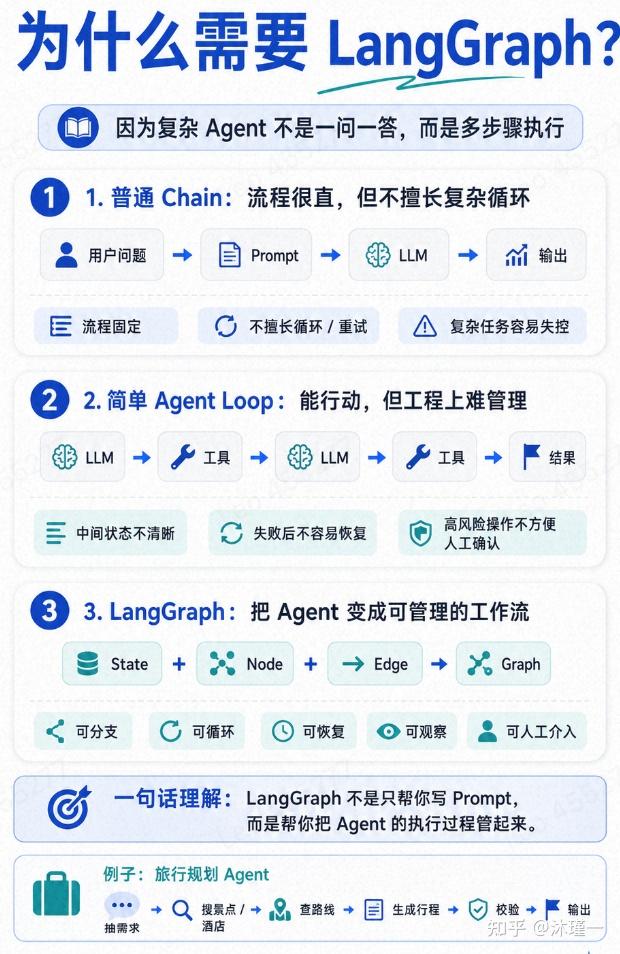LangGraph架构学习（基础篇） - 知乎
