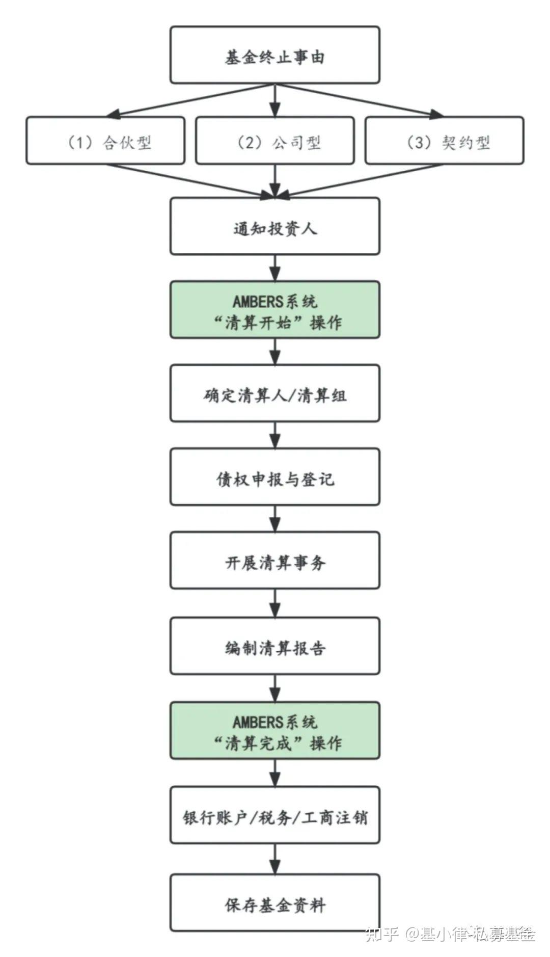 一私募基金清算流程图