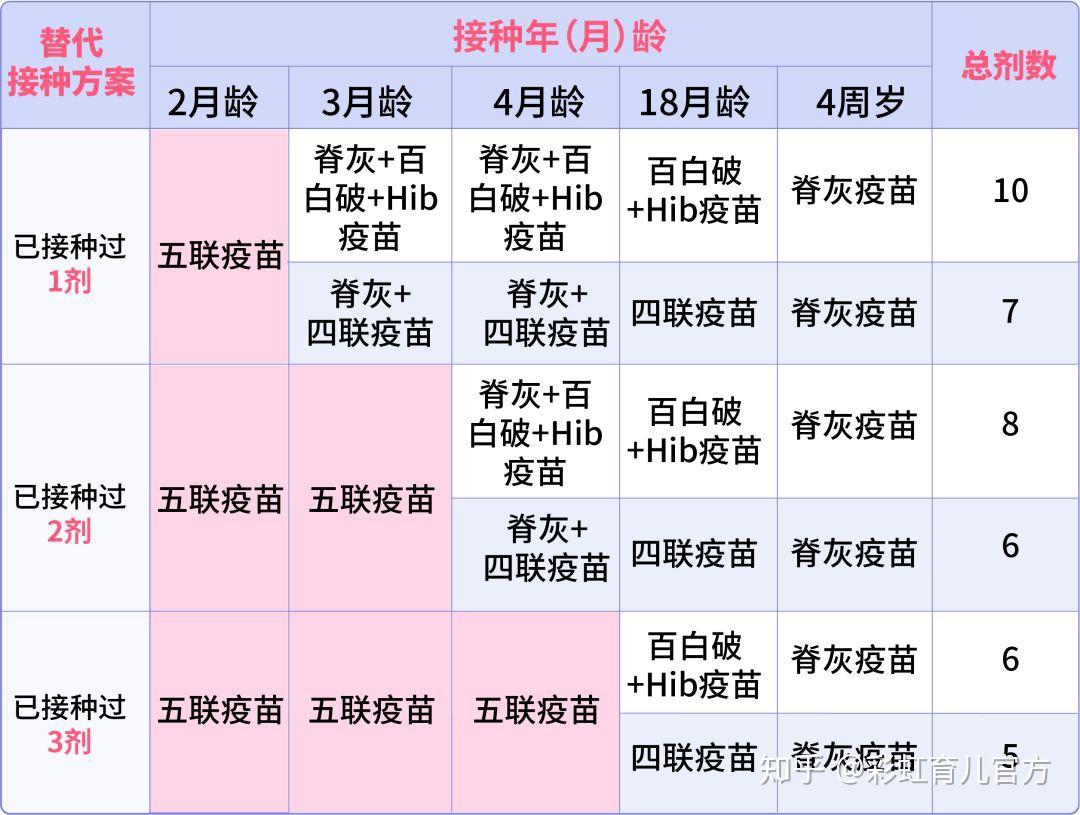 1针顶3针网红五联疫苗最全攻略如何接种如何衔接看这篇就全懂了