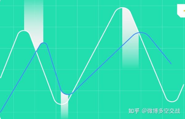 什么是先行指标和滞后指标？ - 知乎