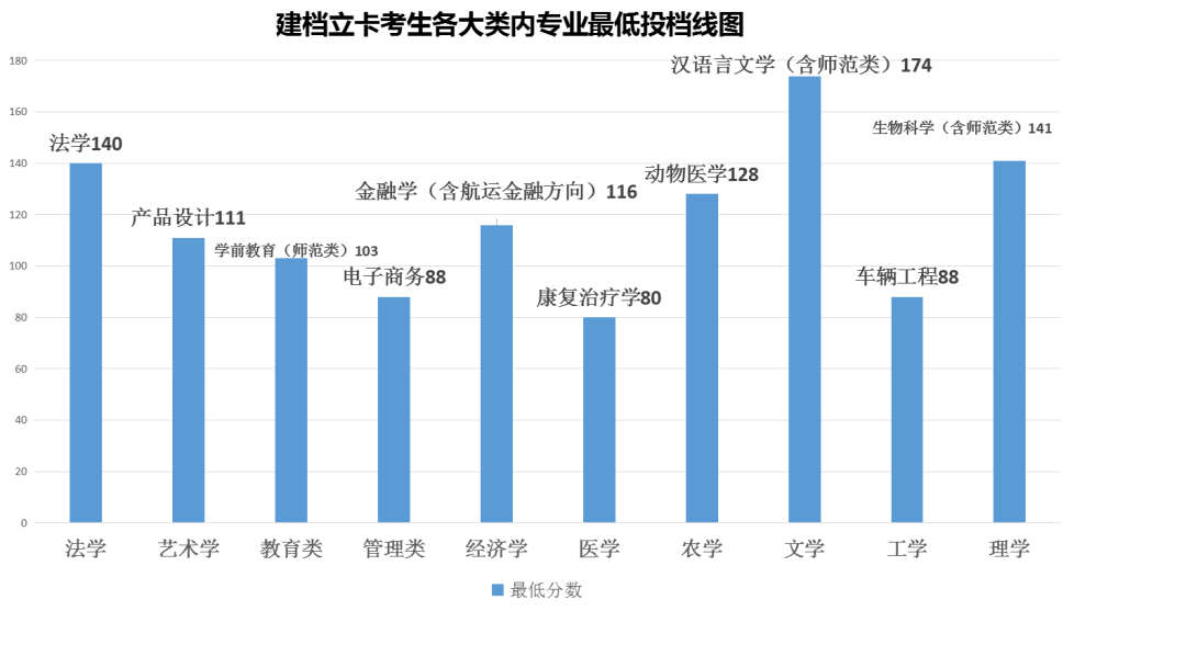 山東省專升本退伍士兵考生專業最低投檔線圖(點擊查看大圖 )山東省