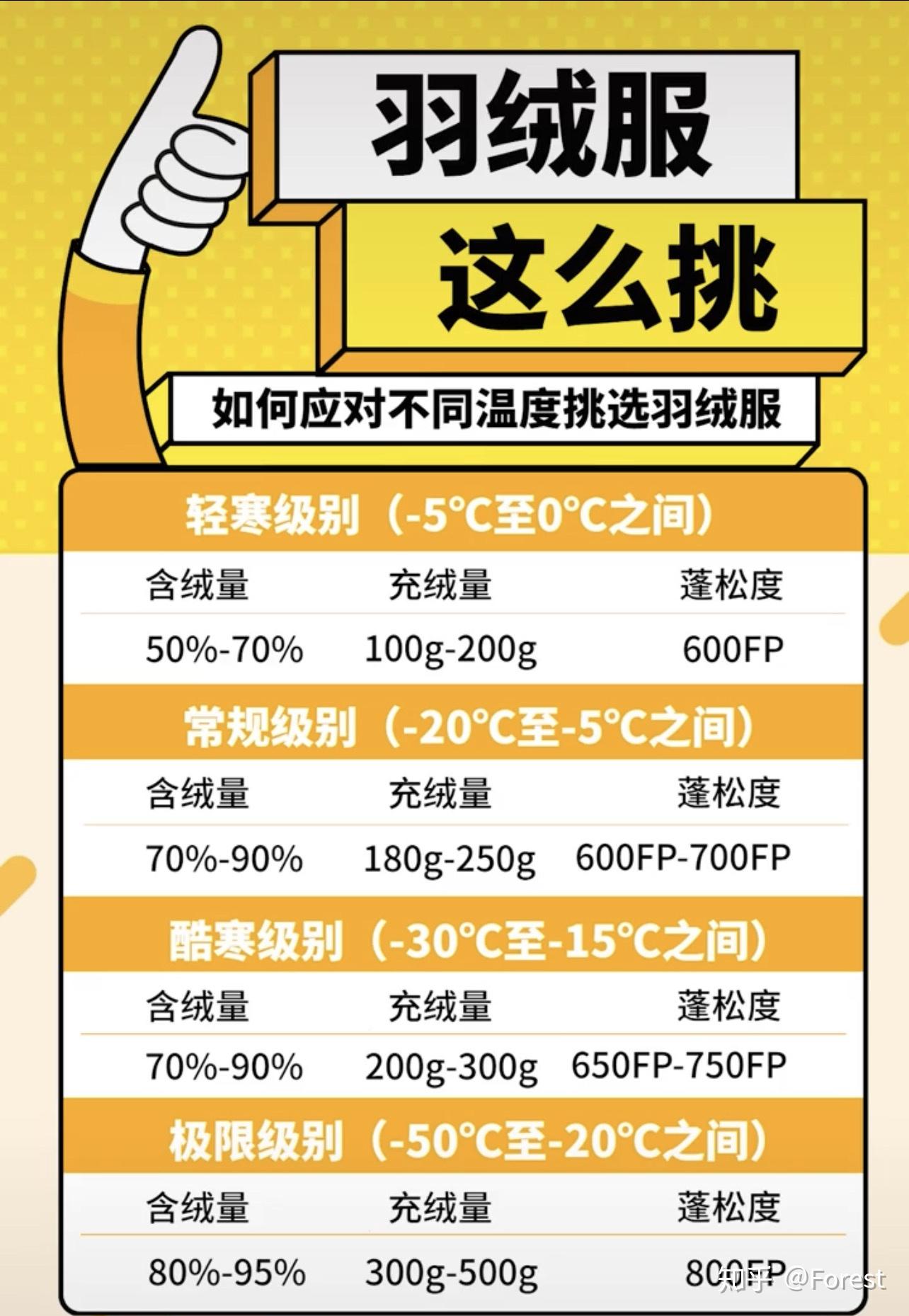 2021羽绒服推荐羽绒服怎么选填充物充绒量含绒量蓬松度清洁度