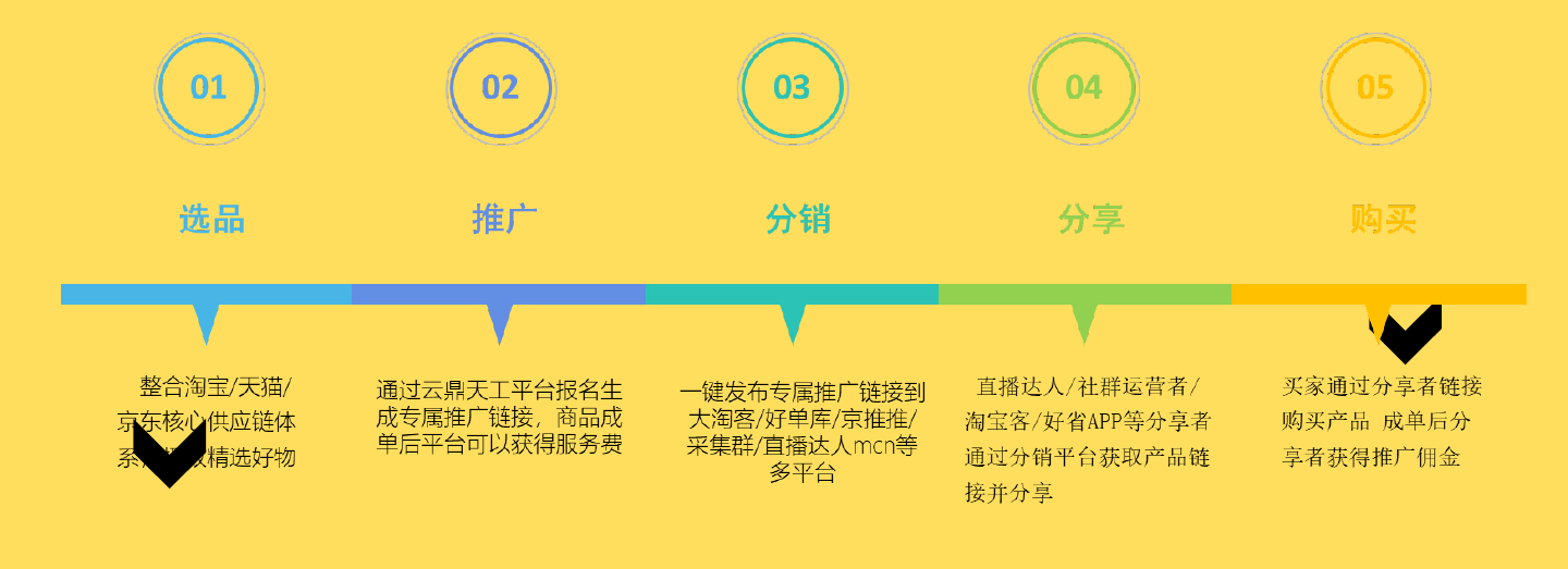 招商团长把招商来的产品推广给大淘客等平台,粉丝福利社群,淘宝客