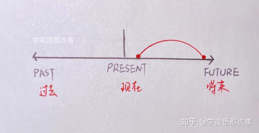 一文搞懂英语主要时态(附全套手绘时间轴)(转) 一文搞懂英语主要时态(附全套手绘时间轴)(转)