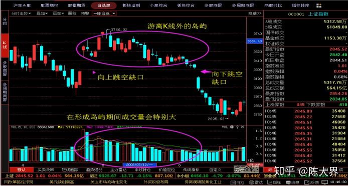 學會頂部島形反轉k線形態再也不會高位套牢