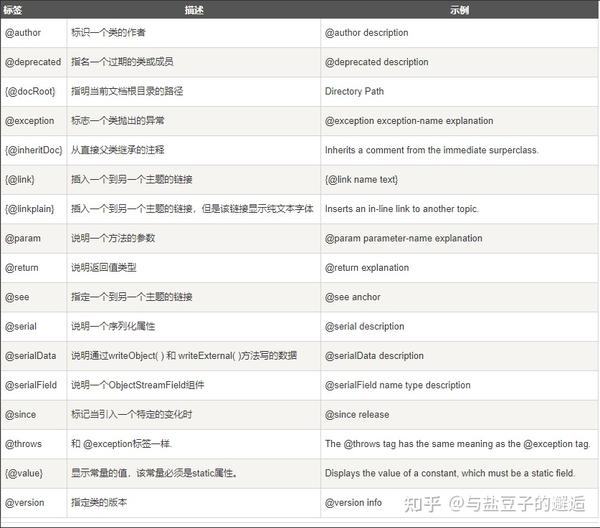 JavaDoc常用标签以及如何在Idea中快速生成JavaDoc文档 知乎