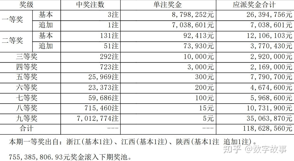后区号:1-12出奖时间: 2024-03-04 星期一大乐透24024期开奖结果及