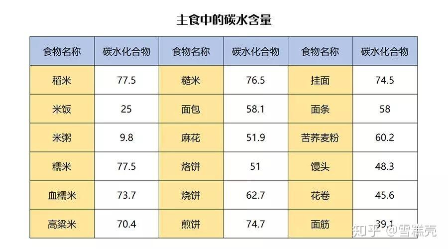 豆類,蔬果中都含有碳水,只不過是含量有些不同~碳水化合物是三大營養