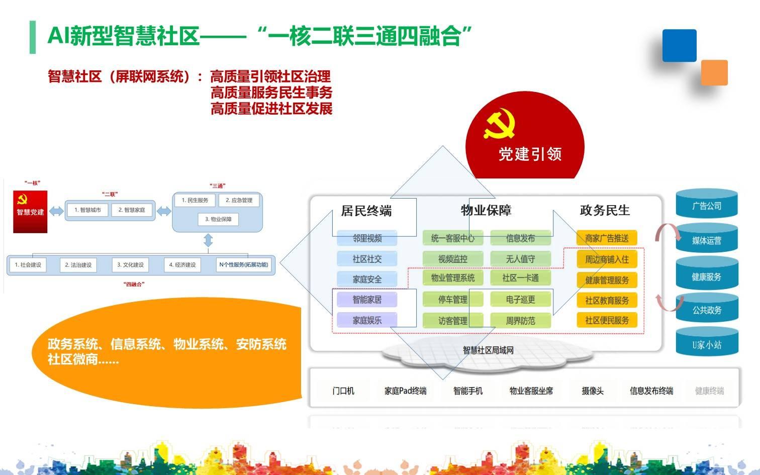 "以屏为媒 天地人三网"一核二联三通四融合"数字经济ai新型智慧社区