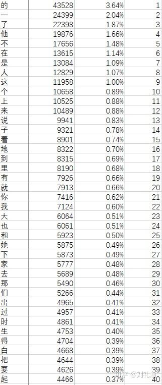 最常用的汉字到底是什么 来揭底啦 知乎