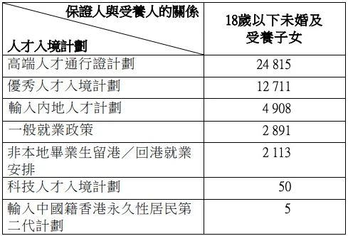 以此基數計算,這批受養人子女數目相當於香港適齡整體學生人數5.9%!