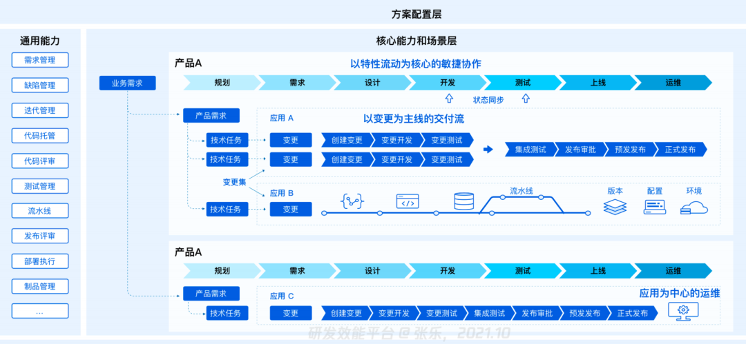 02 研发效能的「黄金三角」