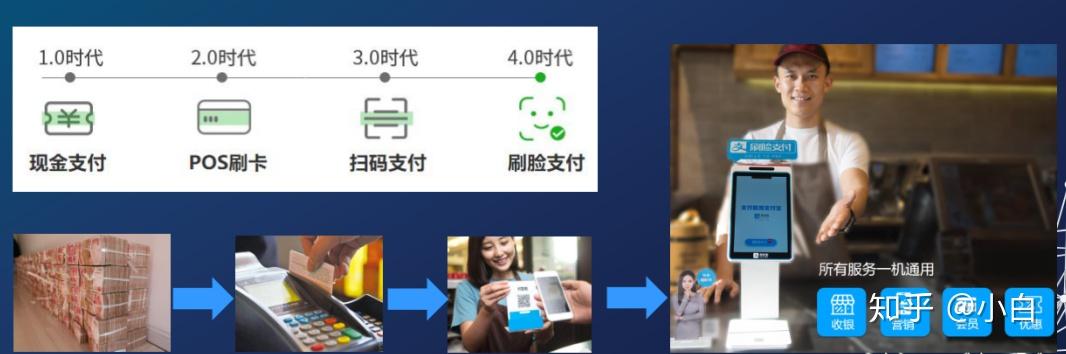 Smart Face Payment, Enter a New Era of Intelligence 1