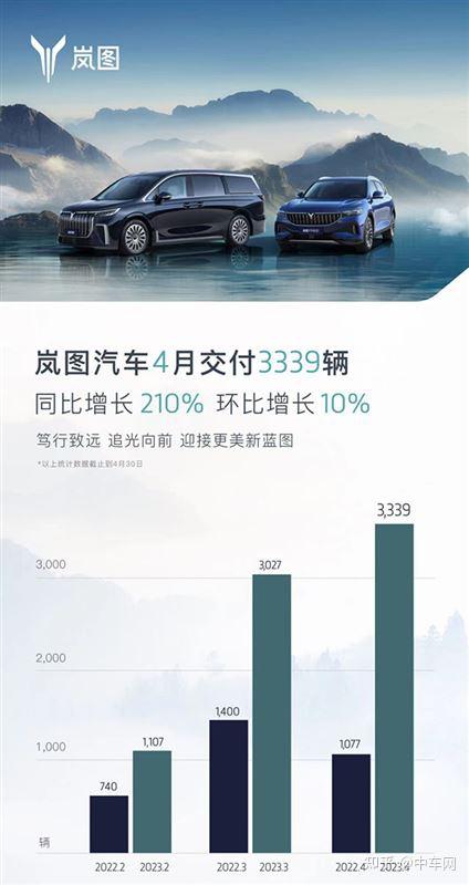 岚图汽车2022年2月销量图片