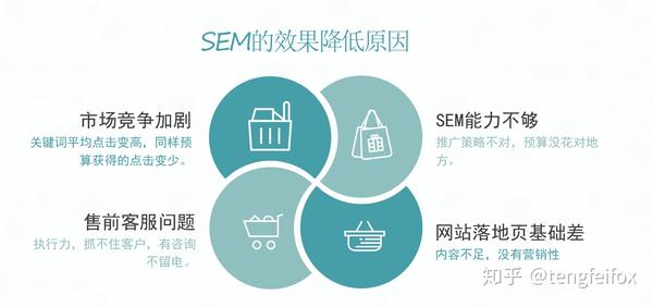 SEM推广中，哪些不可控因素可能影响效果？  第1张
