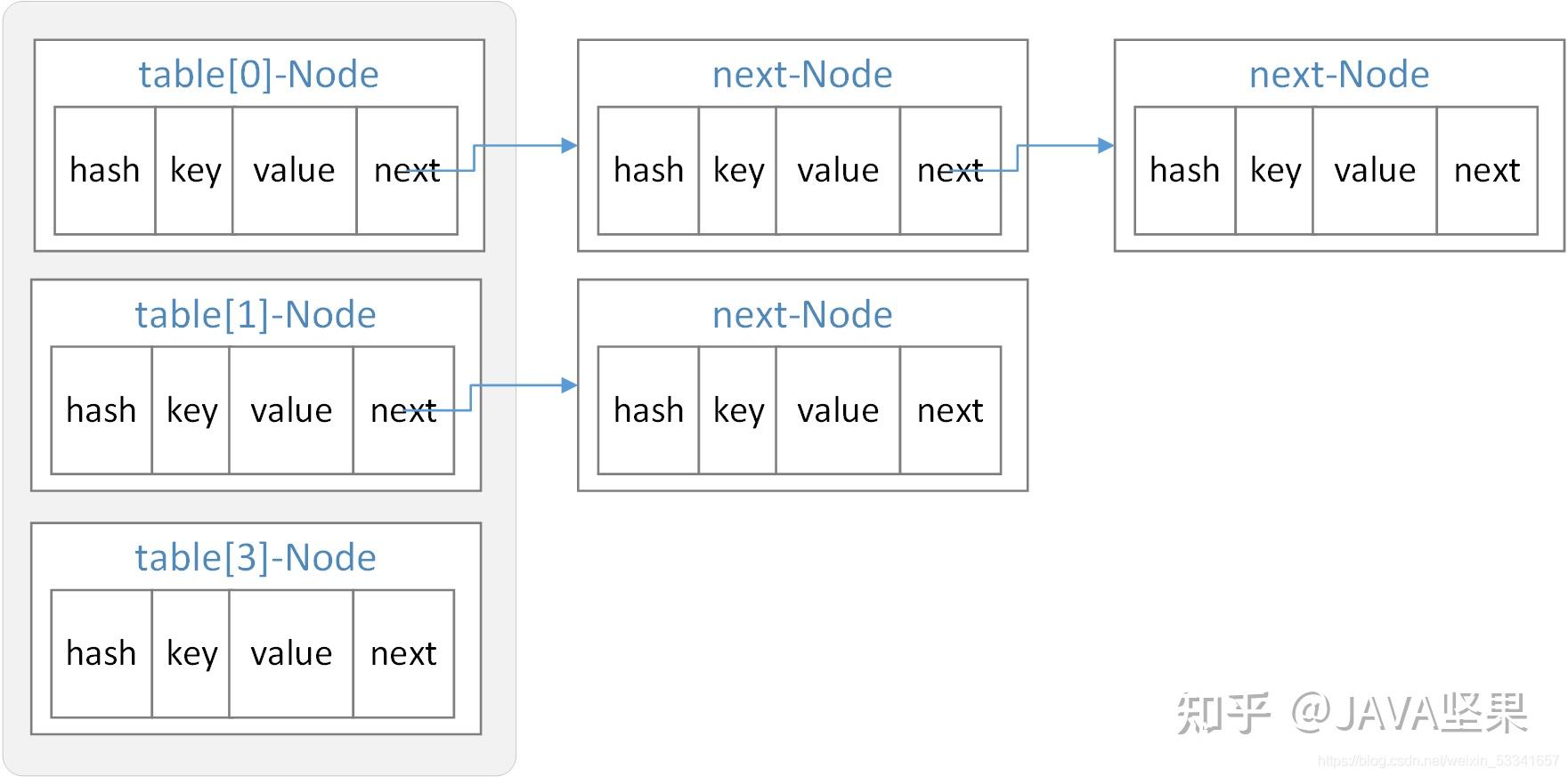 hashmap原理概念和底层架构