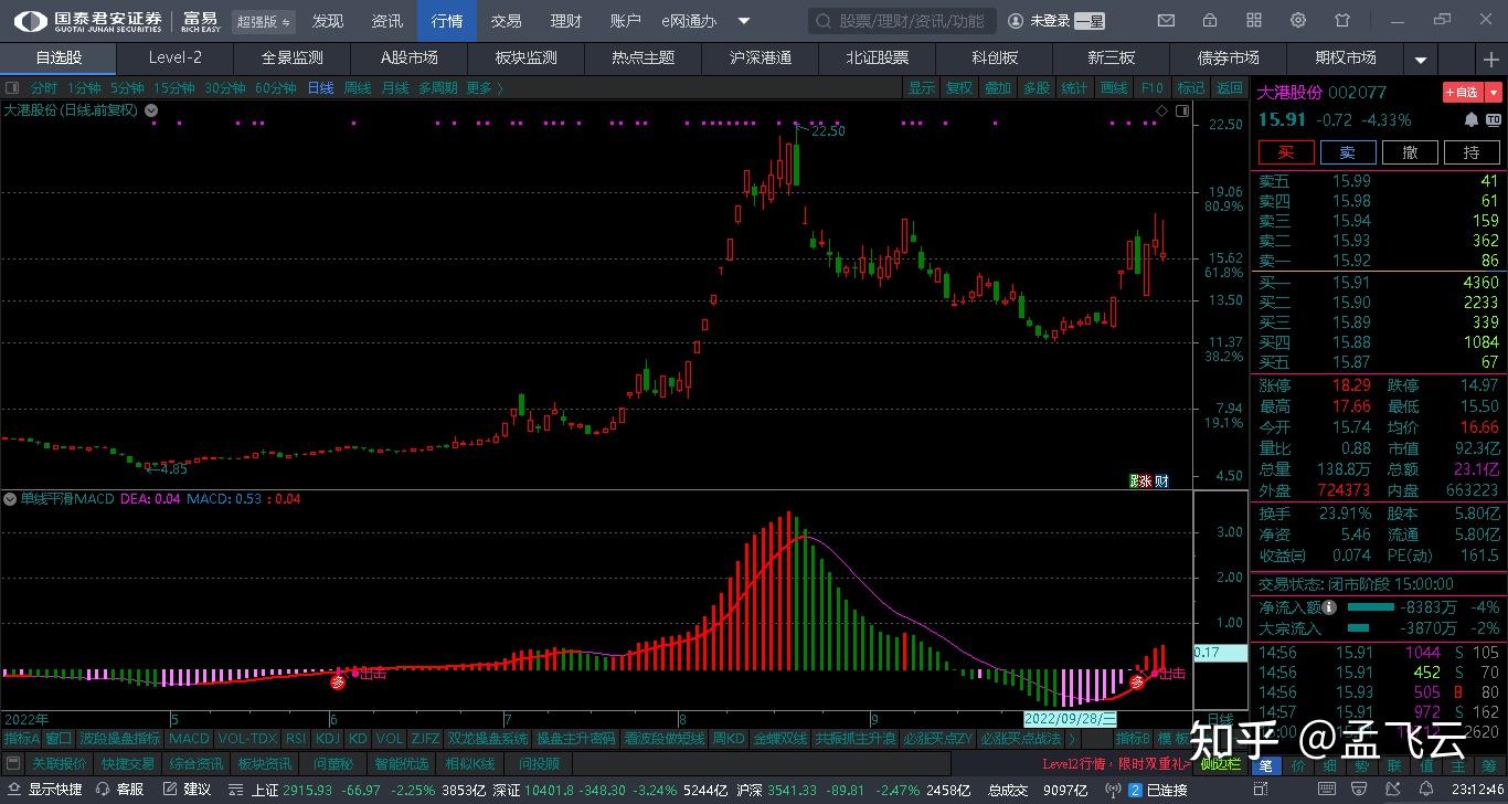 100多个精选副图指标