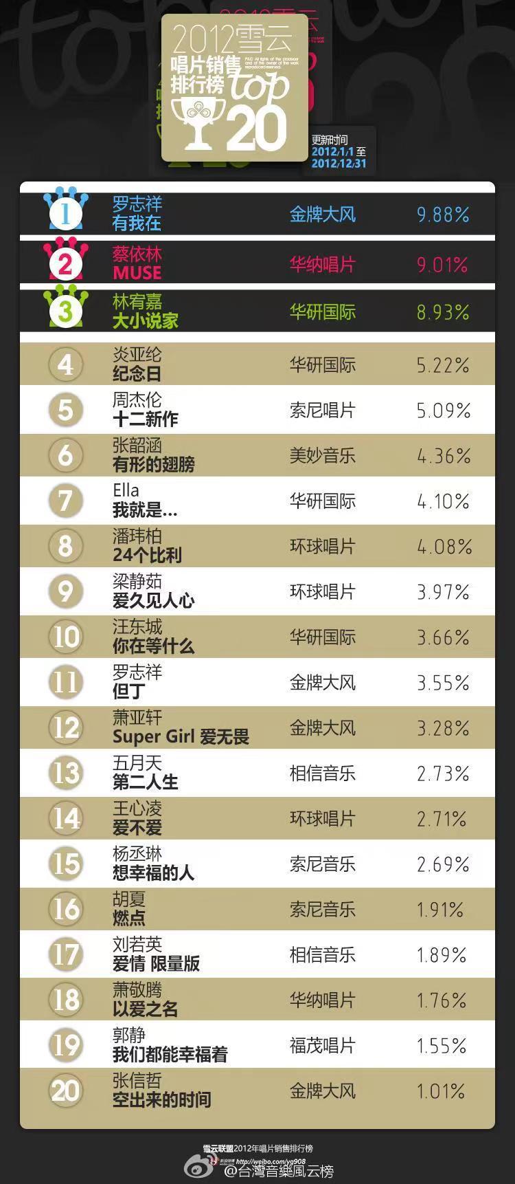 台湾省2010s专辑销量排行榜 - 知乎