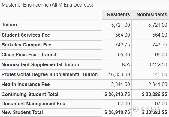 排名超越斯坦福，学费不到3万5！这所超受欢迎的大学，CS项目竟也这么牛！ - 知乎